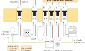 Jakie bezpieczniki do mieszkania w bloku zapewnią bezpieczeństwo?