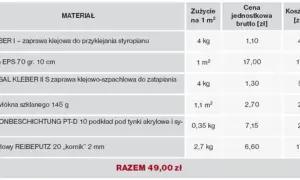 Tabela materiałów do ocieplenia: styropian, kleje, siatka, podkład, tynk. Podano zużycie na 1m², cenę jednostkową i koszt brutto. Całkowita cena ocieplenia za 1m² robocizna: 49 zł.