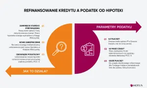 Refinansowanie kredytu i podatek od hipoteki. Obowiązek podatkowy PCC-3: 19 zł opłaty, 14 dni na zapłatę.