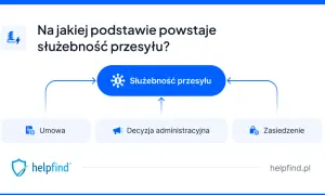 Schemat przedstawiający podstawy powstania służebności przesyłu: umowa, decyzja administracyjna, zasiedzenie.