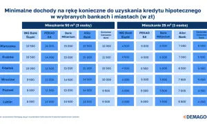 Tabela pokazuje minimalne dochody potrzebne na kredyt hipoteczny w różnych miastach i bankach. Wkład własny ile procent? Dane nie zawierają tej informacji.