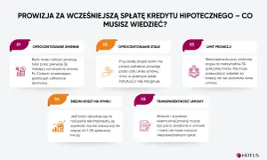 Prowizja za wcześniejszą spłatę kredytu hipotecznego: zmienne i stałe oprocentowanie, limit prowizji, średni koszt rynkowy i transparentność umowy. Zwrot odsetek jest możliwy.