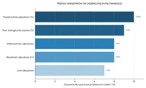 Wykres słupkowy pokazuje wpływ wskaźników na bryłę inwestycji. Najwyższa intensywność zabudowy (8/10) jest porównywana z innymi czynnikami.