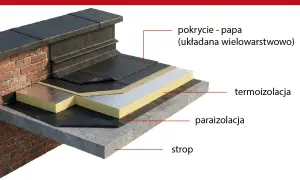 Warstwowa konstrukcja dachu płaskiego z papą jako pokryciem. Widoczna termoizolacja, paraizolacja i strop.
