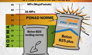 Wykres porównujący wytrzymałość betonu B25 z normą. Beton B25 cena za m3 może się różnić w zależności od klasy.