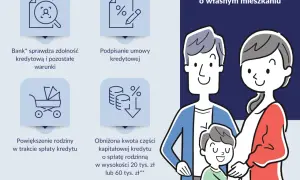 Krystyna i Jan marzą o własnym mieszkaniu. Program umożliwia zakup mieszkania bez wkładu własnego, z opcją obniżenia raty przy powiększeniu rodziny.