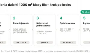 Schemat pokazuje koszt odrolnienia działki 1000 m² klasy Illa: należność ustawowa, pomniejszenie, jednorazowa opłata, roczna opłata i łączne koszty po 10 latach.