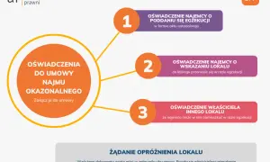 Schemat wyjaśniający oświadczenia do umowy najmu okazjonalnego: najemcy i właściciela. Wskazuje na kluczowe dokumenty, takie jak oświadczenie o poddaniu się egzekucji.