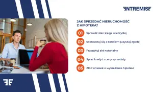 Para sprzedaje nieruchomość z hipoteką. Na ekranie lista kroków: sprawdź księgę, skontaktuj się z bankiem, akt notarialny, spłać kredyt, wykreśl hipotekę.