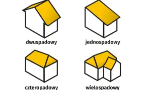 Ilustracje dachów: dwuspadowy, jednospadowy, czterospadowy i wielospadowy. Różne kształty dachów wpływają na powierzchnię użytkową poddasza.