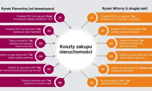 Ile kosztuje notariusz przy kupnie mieszkania? Na rynku wtórnym taksa notarialna jest zależna od wartości nieruchomości.