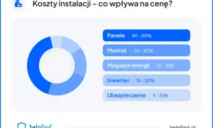 Wykres kołowy i lista pokazują, ile kosztuje fotowoltaika: panele (40-50%), montaż (20-30%), magazyn energii (10-15%), inwerter (15-20%), ubezpieczenie (5-10%).