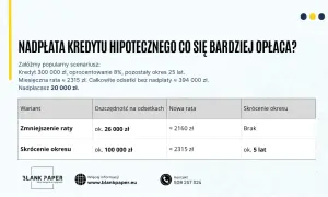 Porównanie opcji nadpłaty kredytu hipotecznego: zmniejszenie raty vs skrócenie okresu. Wcześniejsza spłata kredytu hipotecznego może przynieść znaczące oszczędności.