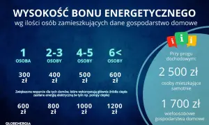 Wysokość bonu energetycznego 2026 zależy od liczby osób w gospodarstwie domowym i progu dochodowego.
