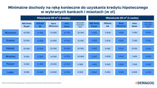 Tabela pokazuje minimalne dochody potrzebne na kredyt hipoteczny w różnych miastach i bankach. Wkład własny ile procent? Dane nie zawierają tej informacji.