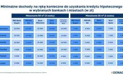 Tabela pokazuje minimalne dochody potrzebne na kredyt hipoteczny w różnych miastach i bankach. Wkład własny ile procent? Dane nie zawierają tej informacji.