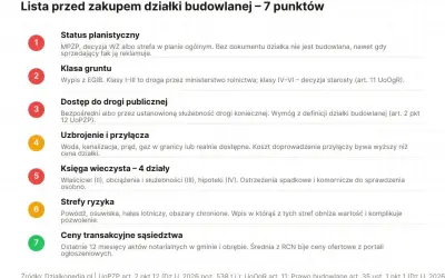 Lista 7 punktów do sprawdzenia przed zakupem działki budowlanej, kluczowa dla zagospodarowania przestrzennego.