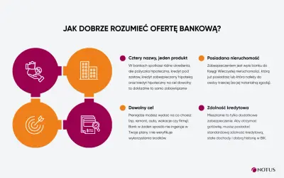 Kredyt pod zastaw mieszkania: cztery nazwy, jeden produkt. Dowiedz się, jak działa i jakie warunki musisz spełnić.