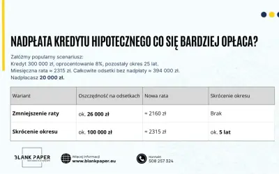 Porównanie opcji nadpłaty kredytu hipotecznego: zmniejszenie raty vs skrócenie okresu. Wcześniejsza spłata kredytu hipotecznego może przynieść znaczące oszczędności.