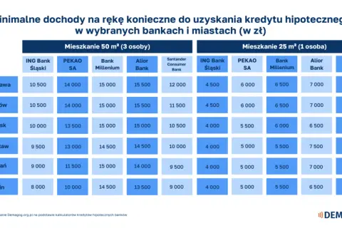 Tabela pokazuje minimalne dochody potrzebne na kredyt hipoteczny w różnych miastach i bankach. Wkład własny ile procent? Dane nie zawierają tej informacji.