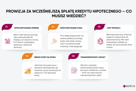 Prowizja za wcześniejszą spłatę kredytu hipotecznego: zmienne i stałe oprocentowanie, limit prowizji, średni koszt rynkowy i transparentność umowy. Zwrot odsetek jest możliwy.