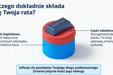 Wibor to kluczowy element raty kredytu, symbolizujący część odsetkową. Grafika pokazuje, jak składa się rata: część kapitałowa i odsetkowa, gdzie wibor wpływa na tę drugą.