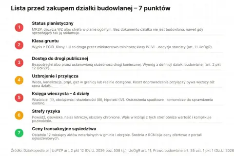 Lista 7 punktów do sprawdzenia przed zakupem działki budowlanej, kluczowa dla zagospodarowania przestrzennego.