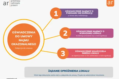 Schemat wyjaśniający oświadczenia do umowy najmu okazjonalnego: najemcy i właściciela. Wskazuje na kluczowe dokumenty, takie jak oświadczenie o poddaniu się egzekucji.