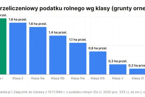 Wykres słupkowy pokazuje przeliczeniowy podatek rolny na hektar dla gruntów ornych. Najwyższy podatek (1,9 ha przel.) przypada na Klasę I, a najniższy (0,1 ha przel.) na Klasę VIz.