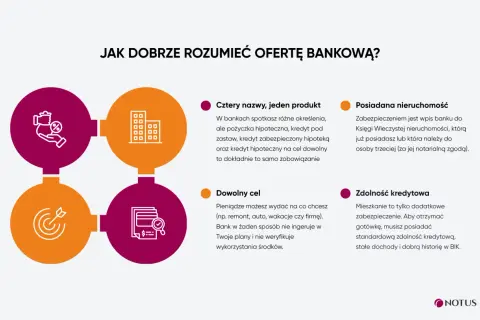 Kredyt pod zastaw mieszkania: cztery nazwy, jeden produkt. Dowiedz się, jak działa i jakie warunki musisz spełnić.
