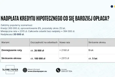Porównanie opcji nadpłaty kredytu hipotecznego: zmniejszenie raty vs skrócenie okresu. Wcześniejsza spłata kredytu hipotecznego może przynieść znaczące oszczędności.