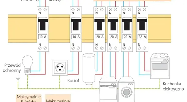 Jakie bezpieczniki do mieszkania w bloku zapewnią bezpieczeństwo?