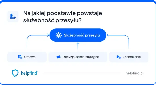 Schemat przedstawiający podstawy powstania służebności przesyłu: umowa, decyzja administracyjna, zasiedzenie.
