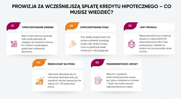 Prowizja za wcześniejszą spłatę kredytu hipotecznego: zmienne i stałe oprocentowanie, limit prowizji, średni koszt rynkowy i transparentność umowy. Zwrot odsetek jest możliwy.