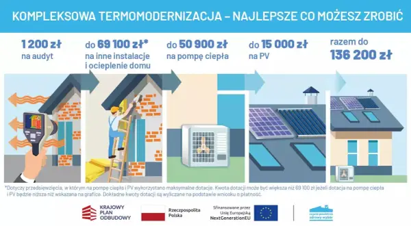 Dofinansowanie na ocieplenie domu: audyt, instalacje, pompa ciepła i PV. Zyskaj do 136 200 zł na kompleksową termomodernizację.