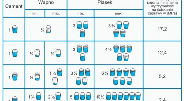 Tabela z proporcjami objętościowymi zaprawy murarskiej: cement, wapno, piasek. Różne proporcje zaprawy murarskiej i ich wytrzymałość.