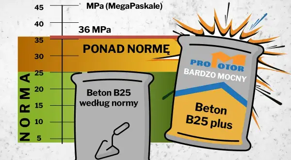 Wykres porównujący wytrzymałość betonu B25 z normą. Beton B25 cena za m3 może się różnić w zależności od klasy.