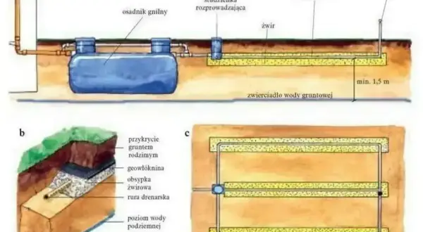 Schemat drenażu opaskowego: osadnik gnilny, studzienka rozprowadzająca, rury drenażowe ze żwirem, kominek napowietrzający.