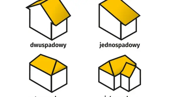 Ilustracje dachów: dwuspadowy, jednospadowy, czterospadowy i wielospadowy. Różne kształty dachów wpływają na powierzchnię użytkową poddasza.