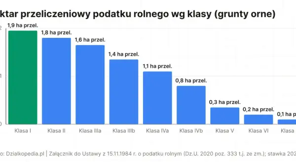 Wykres słupkowy pokazuje przeliczeniowy podatek rolny na hektar dla gruntów ornych. Najwyższy podatek (1,9 ha przel.) przypada na Klasę I, a najniższy (0,1 ha przel.) na Klasę VIz.
