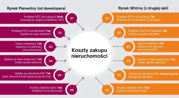 Porównanie kosztów zakupu nieruchomości: rynek pierwotny i wtórny. W obu przypadkach występuje taksa notarialna, zależna od wartości nieruchomości.