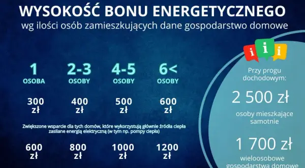 Wysokość bonu energetycznego 2026 zależy od liczby osób w gospodarstwie domowym i progu dochodowego.