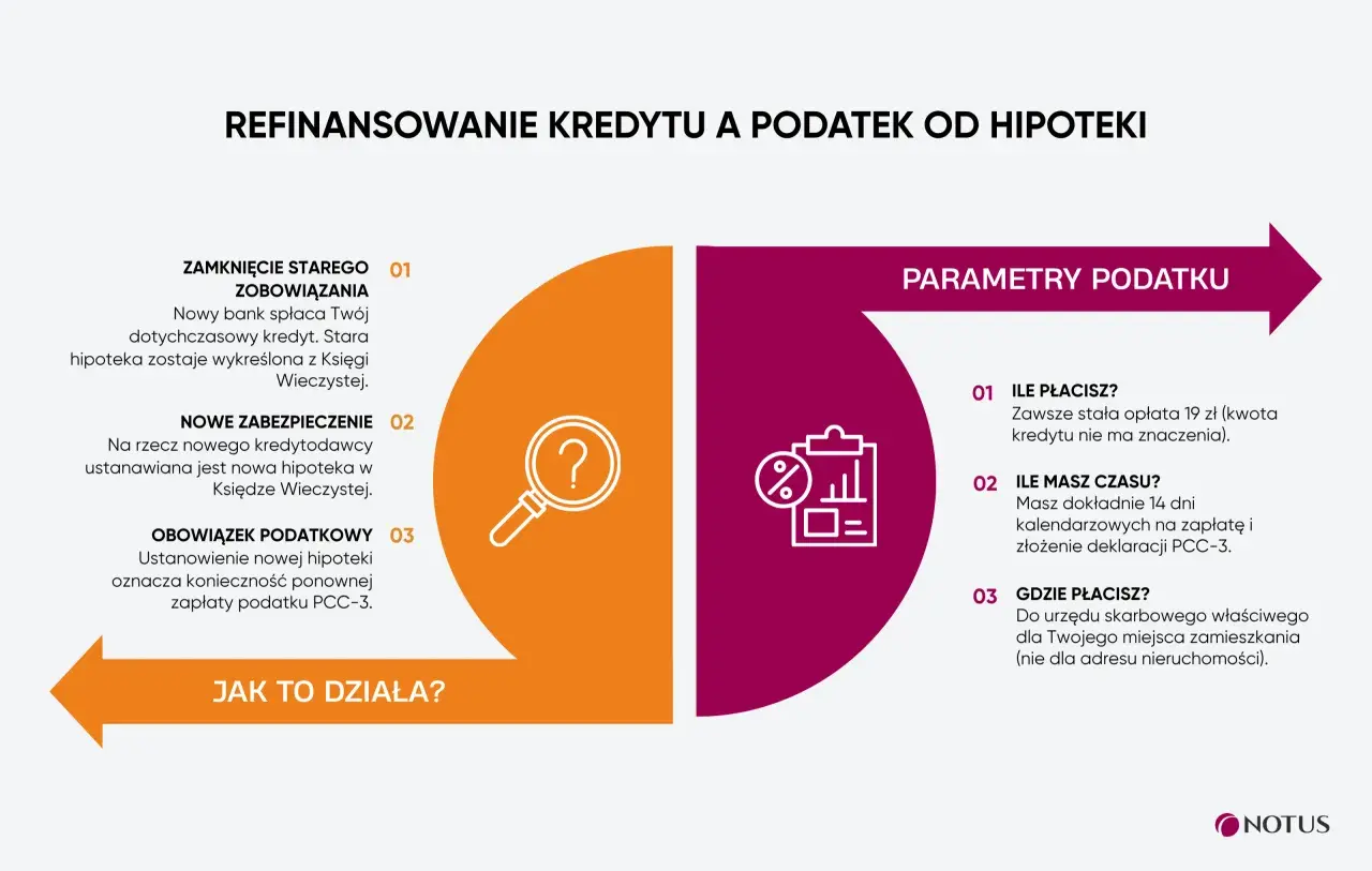 Refinansowanie kredytu i podatek od hipoteki. Obowiązek podatkowy PCC-3: 19 zł opłaty, 14 dni na zapłatę.