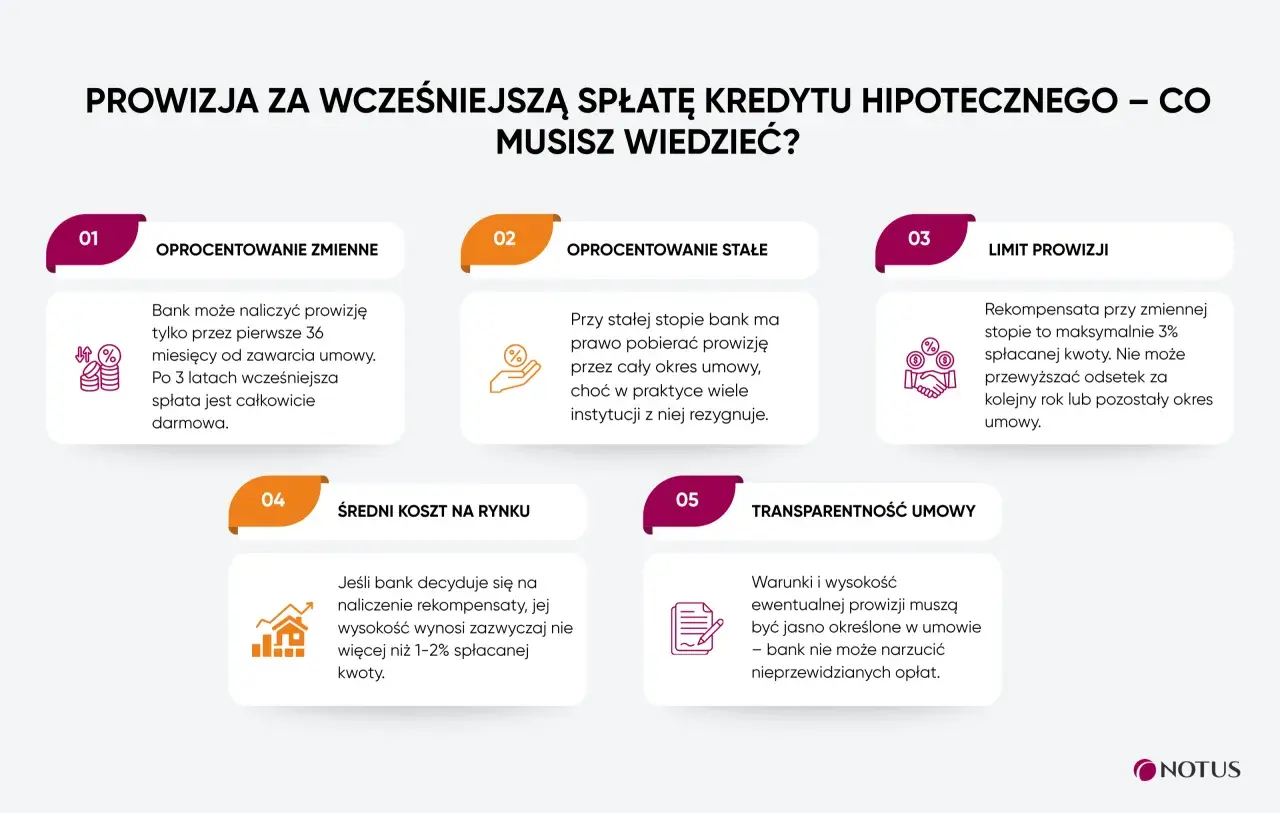 Prowizja za wcześniejszą spłatę kredytu hipotecznego: zmienne i stałe oprocentowanie, limit prowizji, średni koszt rynkowy i transparentność umowy. Zwrot odsetek jest możliwy.