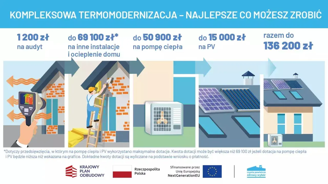 Dofinansowanie na ocieplenie domu: audyt, instalacje, pompa ciepła i PV. Zyskaj do 136 200 zł na kompleksową termomodernizację.