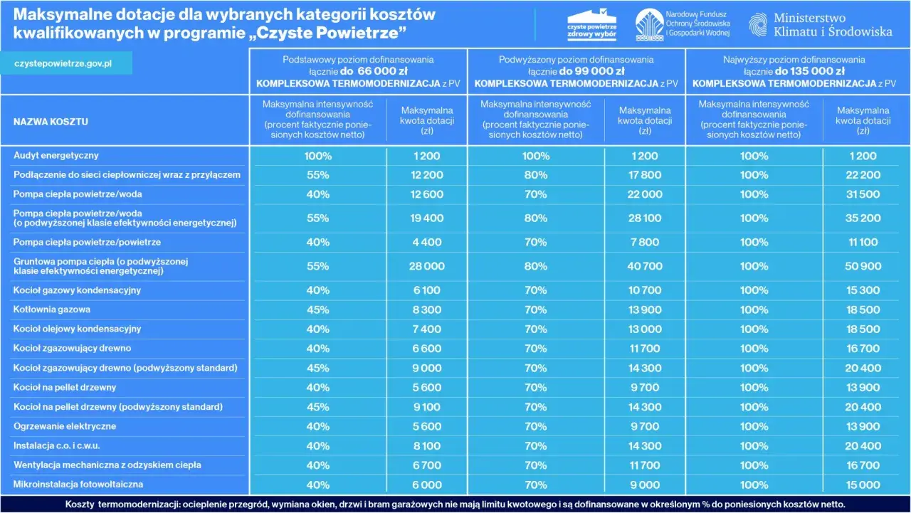 Tabela z programem "Czyste Powietrze" pokazuje dofinansowanie do pompy ciepła i innych inwestycji, z maksymalnymi kwotami dotacji.