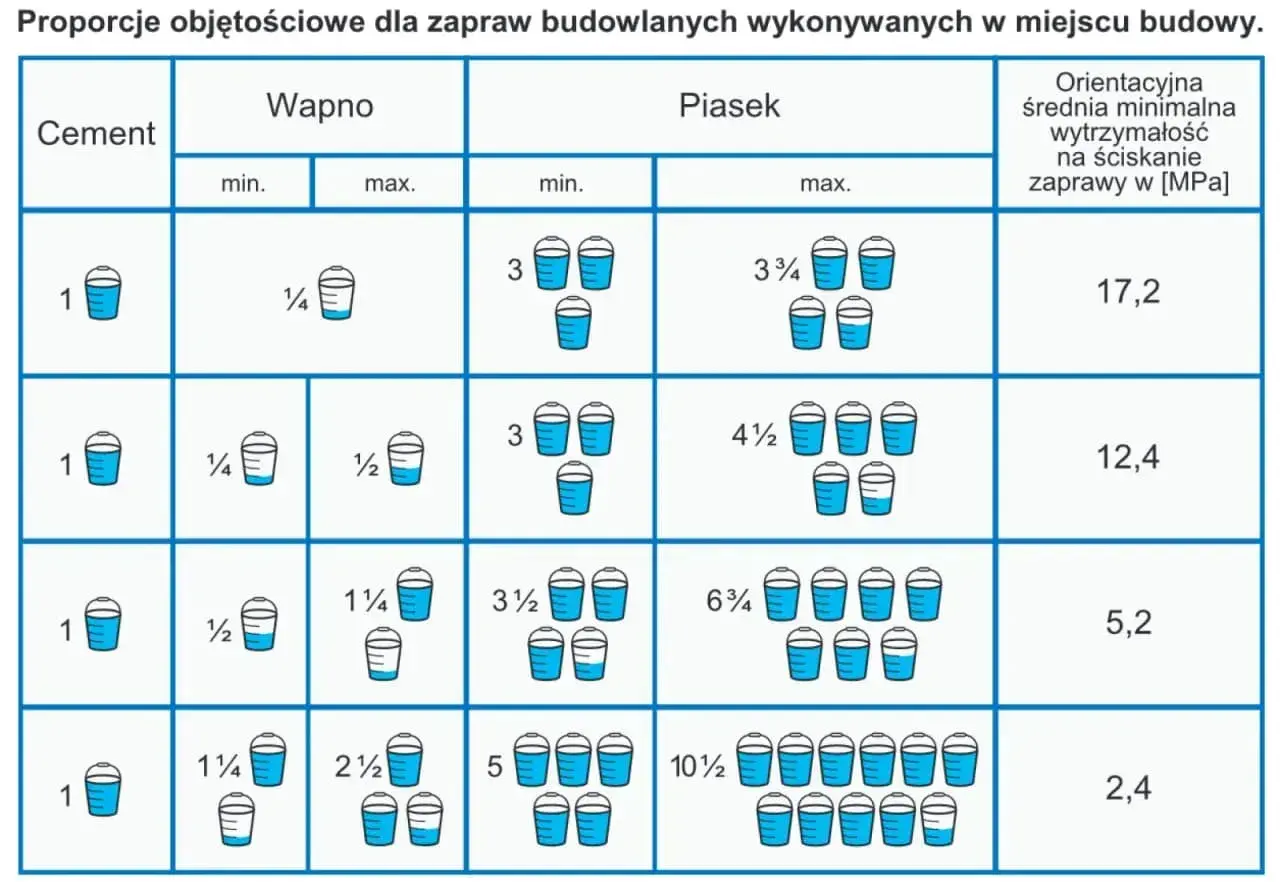 Tabela z proporcjami objętościowymi zaprawy murarskiej: cement, wapno, piasek. Różne proporcje zaprawy murarskiej i ich wytrzymałość.