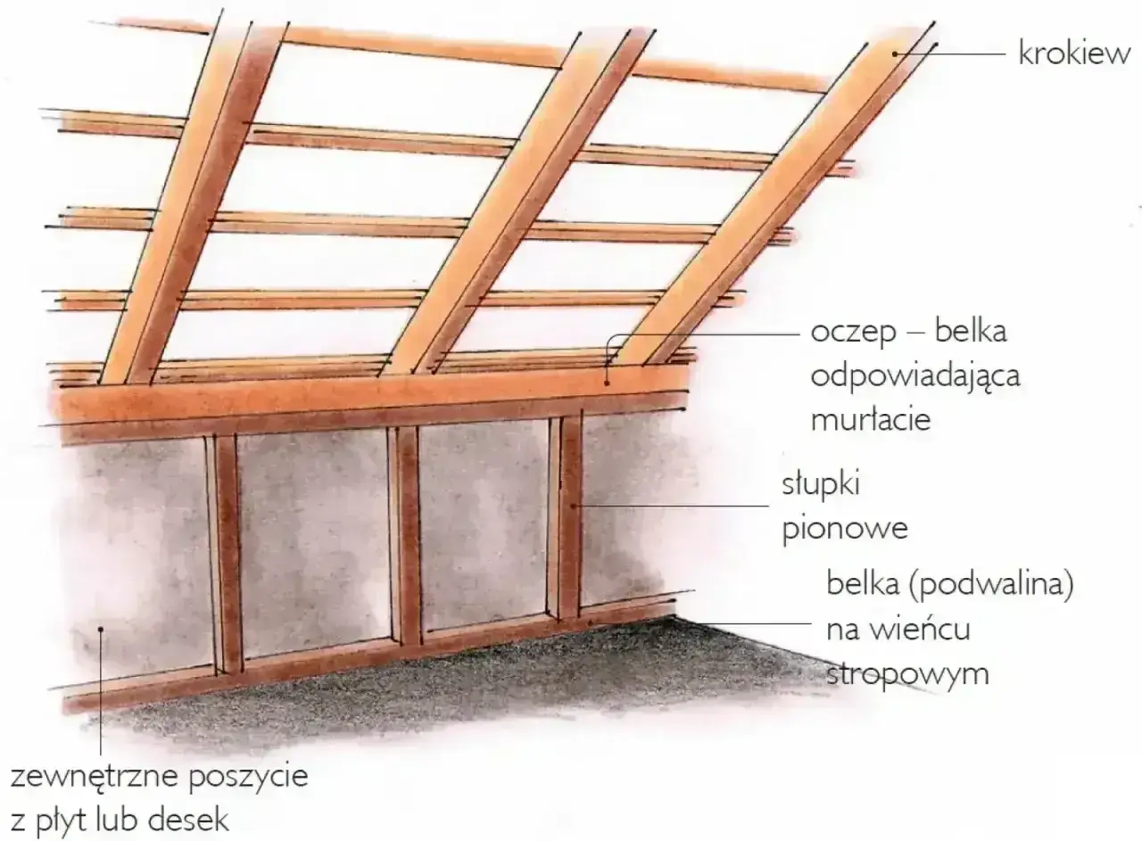 Konstrukcja dachu z krokwiami i belką oczepową. Pod nią widoczna ścianka kolankowa ze słupkami pionowymi i belką podwalinową.
