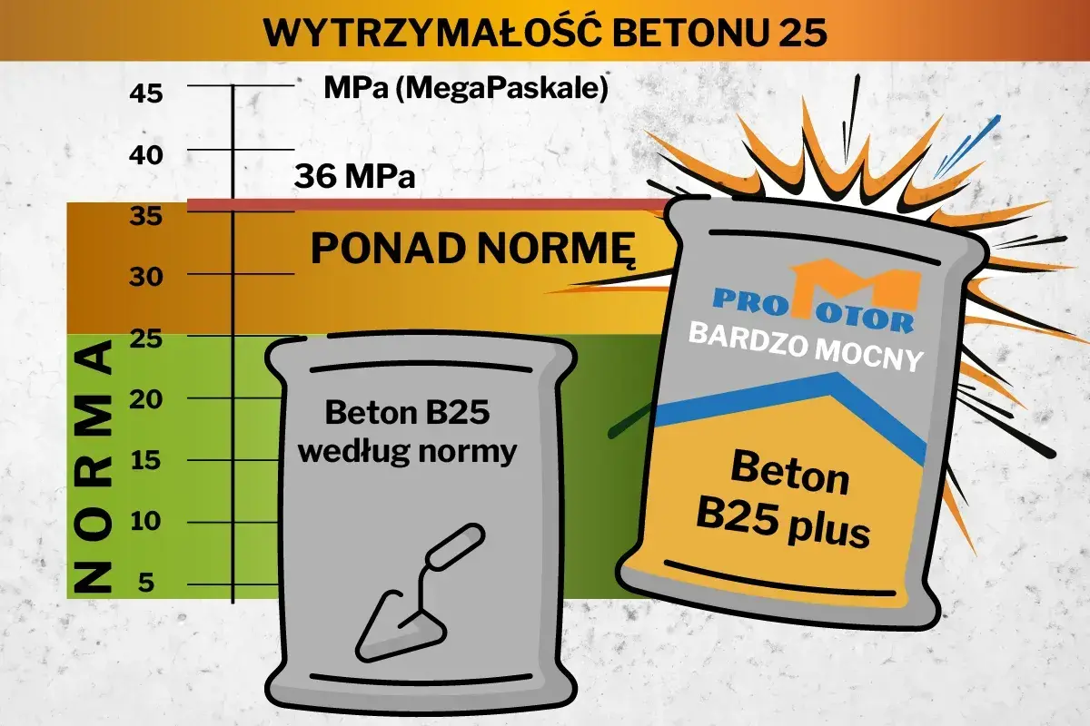 Wykres porównujący wytrzymałość betonu B25 z normą. Beton B25 cena za m3 może się różnić w zależności od klasy.