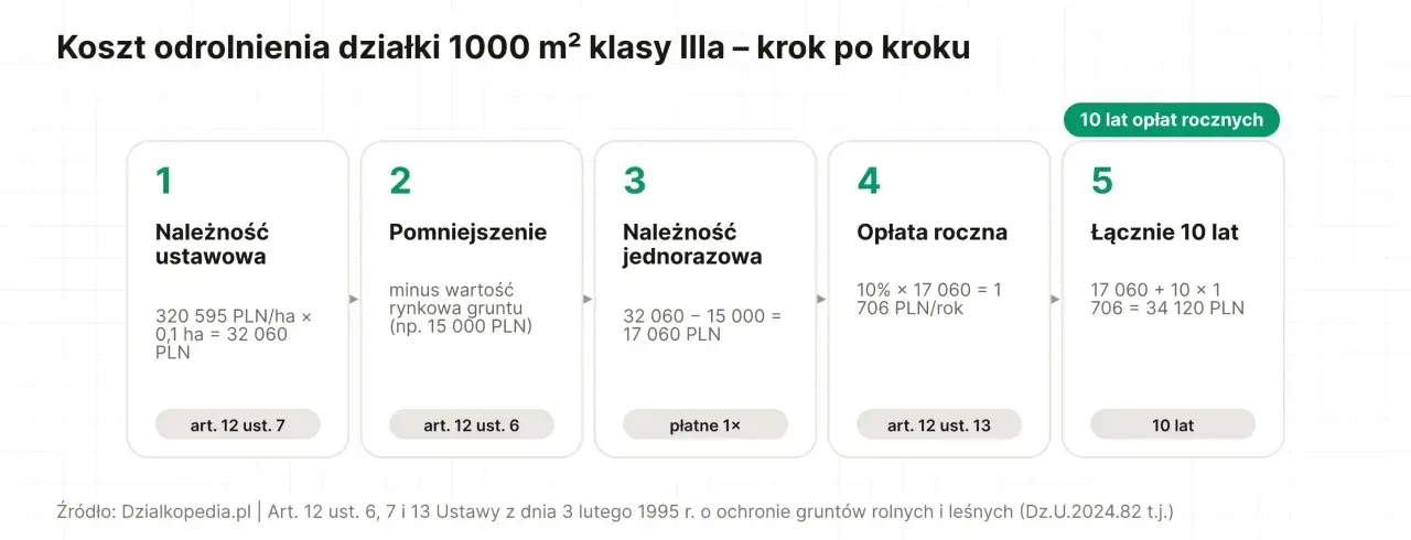 Schemat pokazuje koszt odrolnienia działki 1000 m² klasy Illa: należność ustawowa, pomniejszenie, jednorazowa opłata, roczna opłata i łączne koszty po 10 latach.